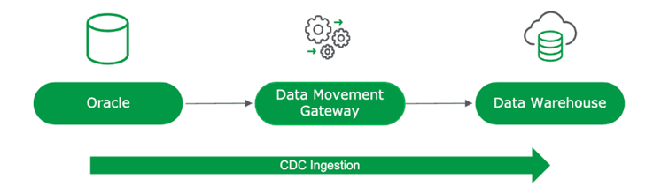 Data Warehouse Managed Iceberg Project
